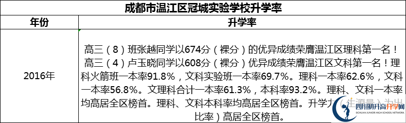 2024年成都市溫江區(qū)冠城實驗學校升學率怎么樣？