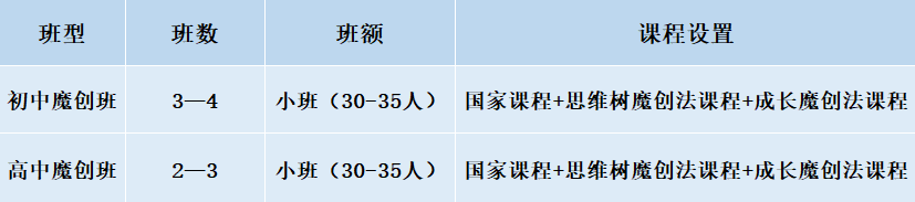 2024年成都市成都美視國際學(xué)校班級如何設(shè)置？