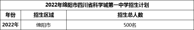 2024年綿陽市四川省科學城第一中學招生計劃是多少？
