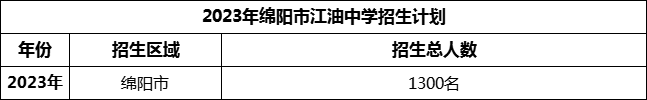 2024年綿陽市江油中學招生計劃是多少？