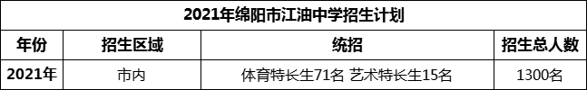 2024年綿陽市江油中學招生計劃是多少？