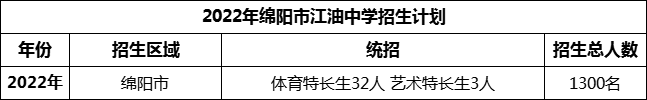 2024年綿陽市安州中學(xué)招生計劃是多少？