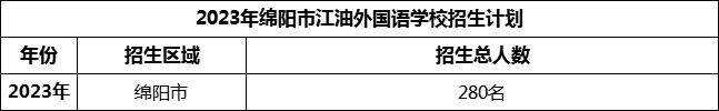 2024年綿陽市江油外國語學(xué)校招生計劃是多少？
