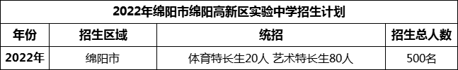 2024年綿陽市綿陽高新區(qū)實驗中學(xué)招生計劃是多少？