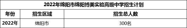2024年綿陽市綿陽博美實(shí)驗(yàn)高級(jí)中學(xué)招生計(jì)劃是多少？