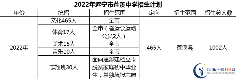 2024年遂寧市蓬溪中學(xué)招生計(jì)劃是多少？