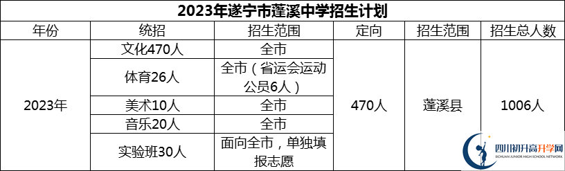 2024年遂寧市蓬溪中學(xué)招生計(jì)劃是多少？