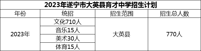 2024年遂寧市大英縣育才中學招生計劃是多少？