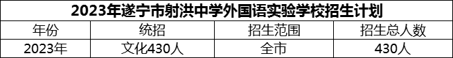 2024年遂寧市射洪中學(xué)外國(guó)語(yǔ)實(shí)驗(yàn)學(xué)校招生計(jì)劃是多少？