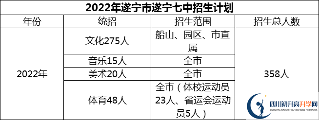 2024年遂寧市遂寧七中招生計劃是多少？