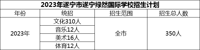 2024年遂寧市遂寧綠然國際學校招生計劃是多少？