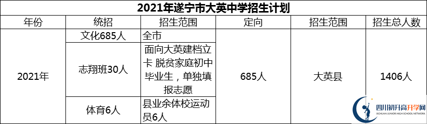 2024年遂寧市大英中學(xué)招生計(jì)劃是多少？