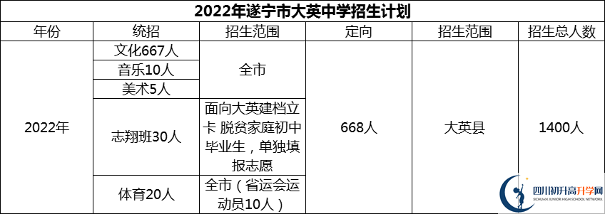 2024年遂寧市大英中學(xué)招生計(jì)劃是多少？