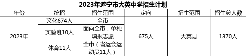 2024年遂寧市大英中學(xué)招生計(jì)劃是多少？