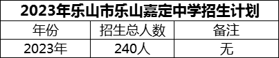 2024年樂山市樂山嘉定中學招生計劃是多少？