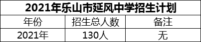 2024年樂(lè)山市延風(fēng)中學(xué)招生計(jì)劃是多少？