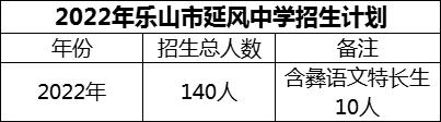 2024年樂(lè)山市延風(fēng)中學(xué)招生計(jì)劃是多少？
