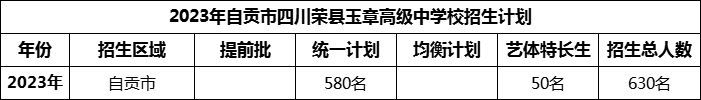 2024年自貢市四川榮縣玉章高級(jí)中學(xué)校招生計(jì)劃是多少？