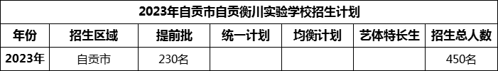 2024年自貢市自貢衡川實(shí)驗(yàn)學(xué)校招生計(jì)劃是多少？