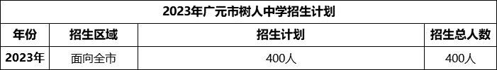 2024年廣元市樹人中學(xué)招生計(jì)劃是多少？