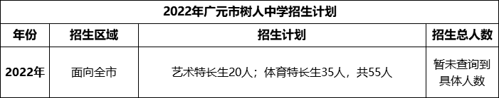 2024年廣元市樹人中學(xué)招生計(jì)劃是多少？