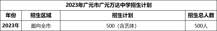 2024年廣元市廣元萬達(dá)中學(xué)招生計(jì)劃是多少？