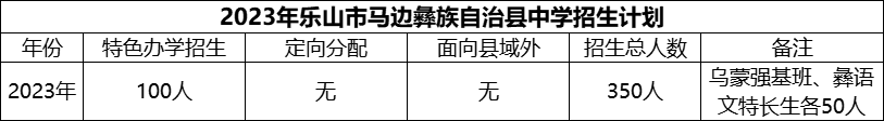 2024年樂(lè)山市馬邊彝族自治縣中學(xué)招生計(jì)劃是多少？
