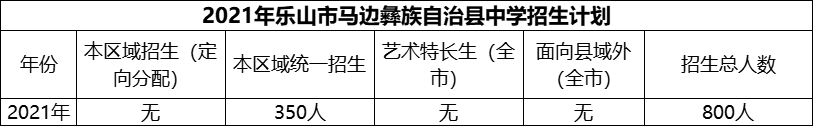 2024年樂(lè)山市馬邊彝族自治縣中學(xué)招生計(jì)劃是多少？