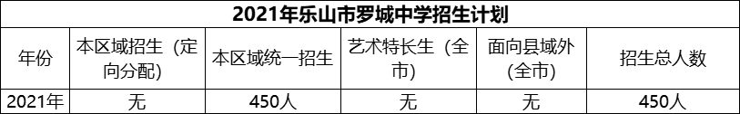 2024年樂山市羅城中學(xué)招生計劃是多少？