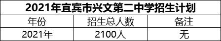 2024年宜賓市興文第二中學(xué)招生計劃是多少？