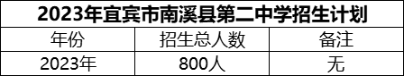 2024年宜賓市南溪縣第二中學(xué)招生計(jì)劃是多少？