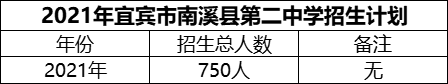 2024年宜賓市南溪縣第二中學(xué)招生計(jì)劃是多少？