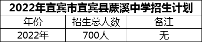2024年宜賓市宜賓縣蕨溪中學(xué)招生計(jì)劃是多少？