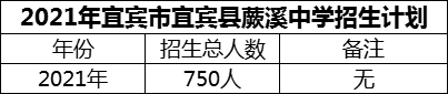 2024年宜賓市宜賓縣蕨溪中學(xué)招生計(jì)劃是多少？