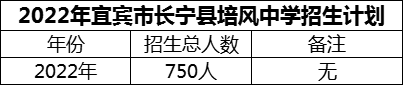2024年宜賓市長寧縣培風中學招生計劃是多少？