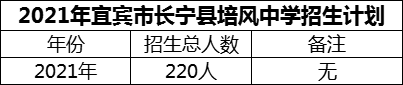 2024年宜賓市長寧縣培風中學招生計劃是多少？