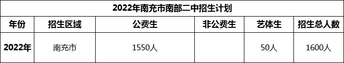 2024年南充市南部二中招生計劃是多少？