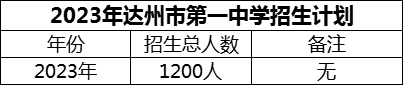 2024年達(dá)州市第一中學(xué)招生計(jì)劃是多少？