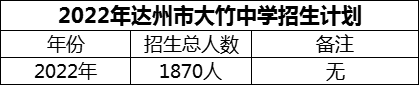 2024年達(dá)州市大竹中學(xué)招生計劃是多少？