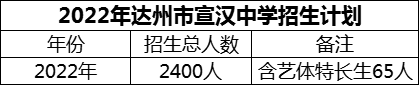 2024年達(dá)州市宣漢中學(xué)招生計劃是多少？