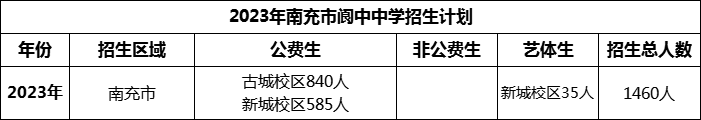 2024年南充市閬中中學招生計劃是多少？