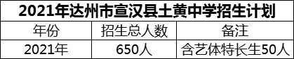 2024年達(dá)州市宣漢縣土黃中學(xué)招生計劃是多少？