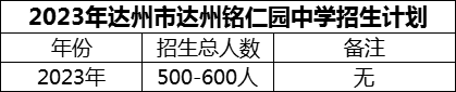 2024年達(dá)州市達(dá)州銘仁園中學(xué)招生計(jì)劃是多少？