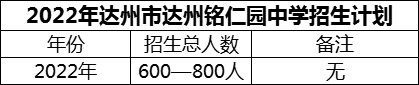 2024年達(dá)州市達(dá)州銘仁園中學(xué)招生計(jì)劃是多少？