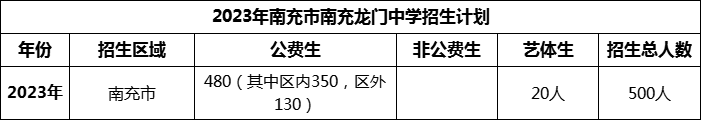 2024年南充市南充龍門中學招生計劃是多少？