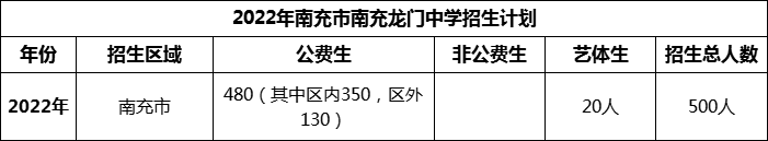 2024年南充市南充龍門中學招生計劃是多少？