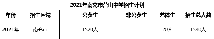 2024年南充市營山中學(xué)招生計(jì)劃是多少？