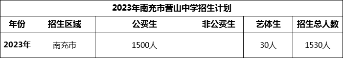 2024年南充市營山中學(xué)招生計(jì)劃是多少？