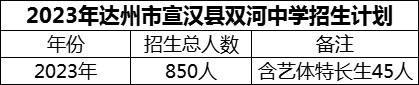 2024年達(dá)州市宣漢縣雙河中學(xué)招生計(jì)劃是多少？