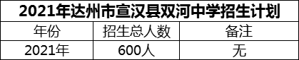 2024年達(dá)州市宣漢縣雙河中學(xué)招生計(jì)劃是多少？